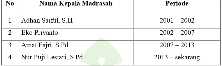Tabel 4.1Daftar Nama Serta Periode Jabatan Kepala Madrasah MA Bahrul Ulum