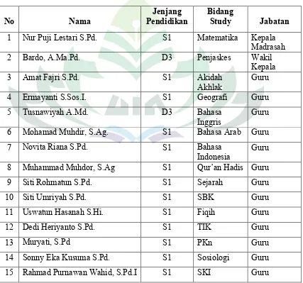 Tabel 4.2Keadaan Guru MA Bahrul Ulum Kec. Semaka Kab. Tanggamus