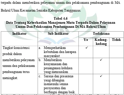 Tabel 4.6Data Tentang Keberhasilan Manajemen Mutu Terpadu Dalam Pelayanan 