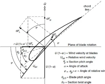Gambar 3. Blade geometry for analysis of a horizontal axis wind turbine.[7] 