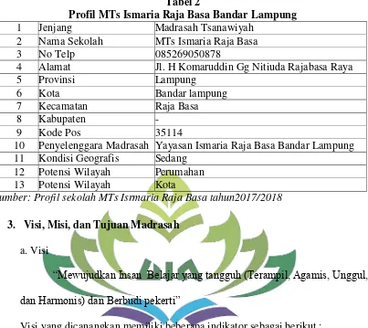 Tabel 2 Profil MTs Ismaria Raja Basa Bandar Lampung 
