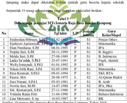 Tabel 3 Data tenaga pengajar MTs Ismaria Raja Basa Bandar Lampung 