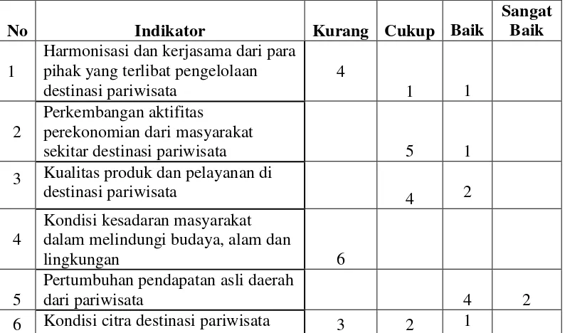 Tabel 4. Indikator Penilaian Wisatawan Asal Malaysia Terhadap Daya Tarik Wisata 