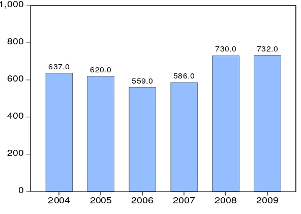 Grafik 1 : Perkembangan Pinjaman Luar Negeri Indonesia tahun 2004-2009  