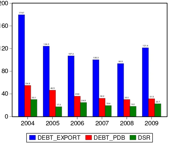 Grafik 2 : Perkembangan Beberapa Rasio Pinjaman Luar Negeri Indonesia Tahun 2004-2009 (dalam Persen) 