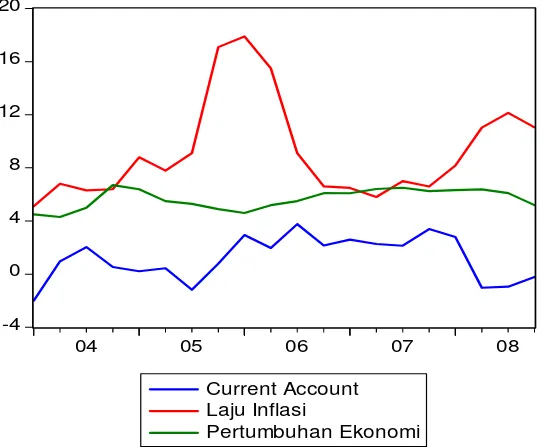 Grafik 5 : Perkembangan beberapa variabel makro Indonesia (dalam persen) 