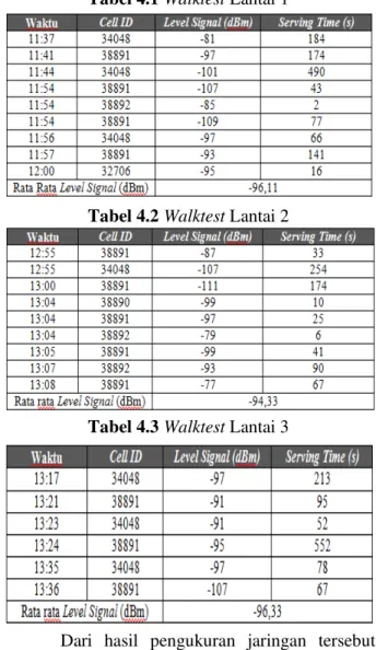 Tabel 4.1 Walktest Lantai 1 