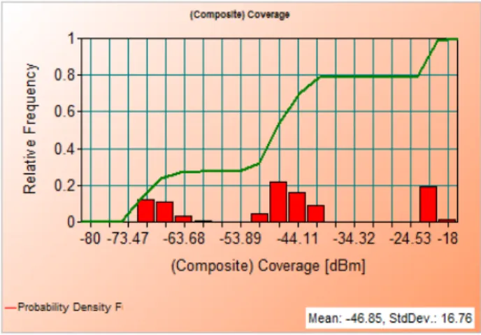 Gambar 4.4 Histogram Coverage Area Lantai 3  Skenario 1 