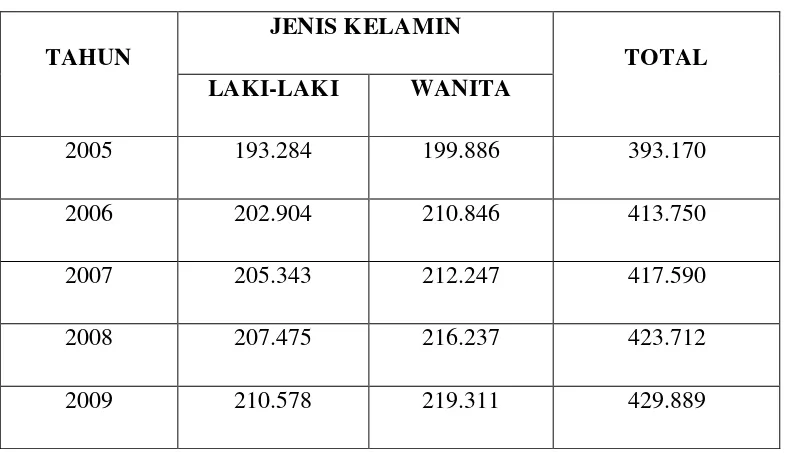 Tabel 4.2 Jumlah Penduduk Kabupaten Mandailing Natal Tahun 2005 – 2009 