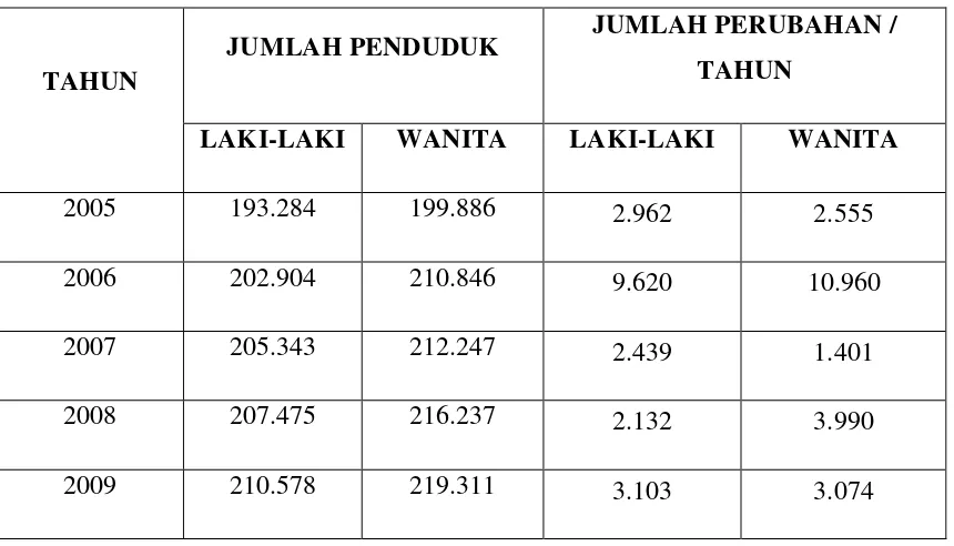 Tabel 4.3 Jumlah Perubahan Penduduk Kabupaten Mandailing Natal Menurut Jenis Kelamin 