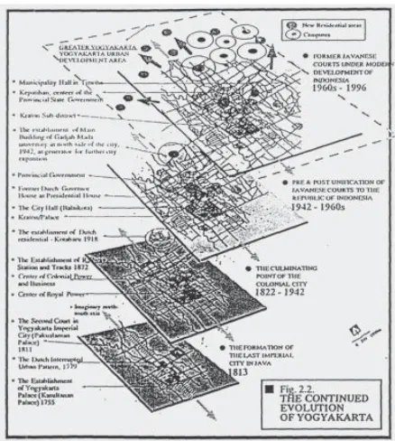 Fig. 10: The evolution of the structure of Yogyakarta. (Source: Adishakti 1997)