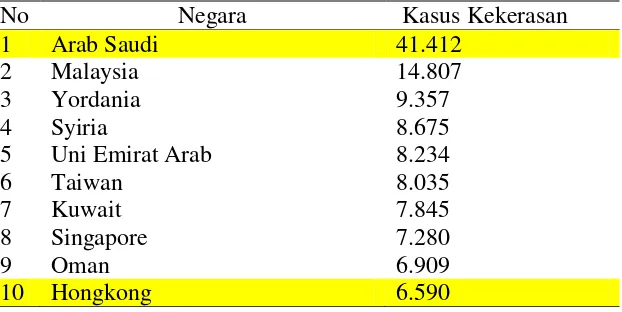 Tabel 6. 10 Negara terbesar tujuan pengiriman pekerja migran Indonesia. 