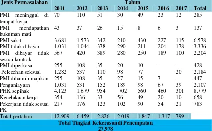 Tabel 7. Kekerasan terhadap PMI yang ada di Arab Saudi dari tahun 2011 s/d 2017 