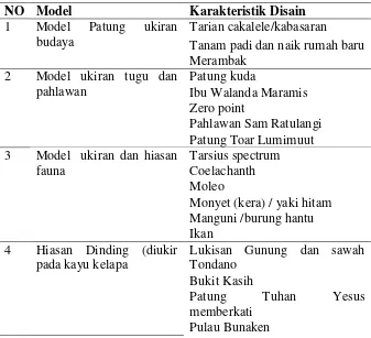 Tabel 2: Model dan karakteritik souvenir Sulawesi Utara 
