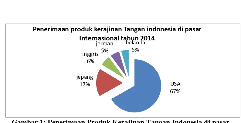 Gambar 2 : Penerimaan dalam jutaan (US $) Produk Kerajinan  Indonesia  (Biro Pusat Statistik, 2014) 