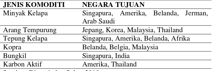 Tabel 1:  Luas areal dan Produksi Kelapa Sulawesi Utara 