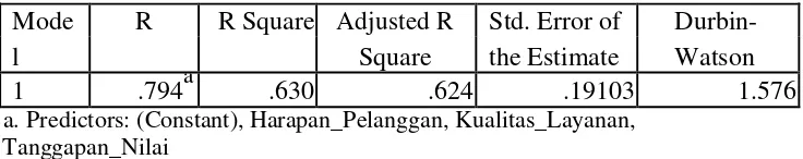 Tabel 6. Model Summaryb 