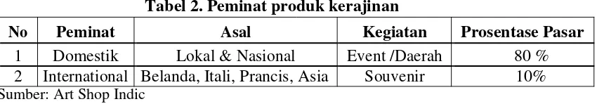 Tabel 2. Peminat produk kerajinan 