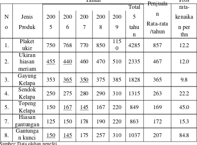 Tabel 5. Volume penjualan produk berbahan baku kelapa 2005 s/d 2009 