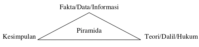Gambar 2 Silogisme piramida duduk induktif 