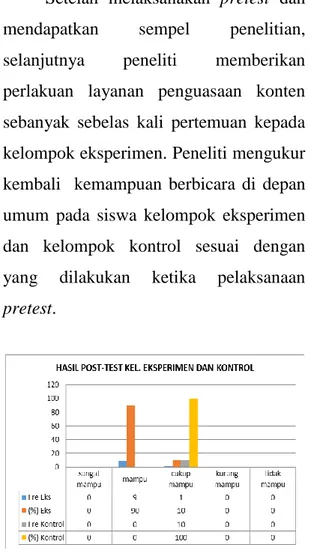 Grafik  3.  Diagram  Batang  hasil  Post-test  Kemampuan  Berbicara  di  Depan  Umum  pada  Siswa  Kelompok  Eksperimen  dan  Kelompok Kontrol 