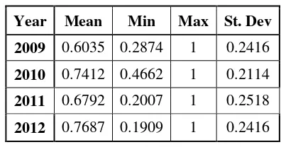 Table 3. DEA Result: Technical Efficiency (TE) 