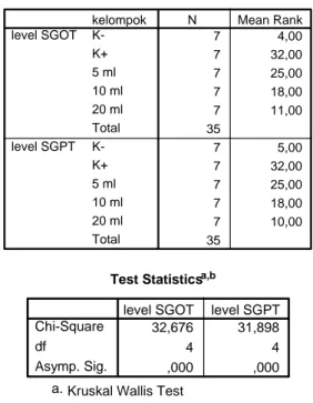 Tabel 2. Hasil uji Kruskal-Wallis mengenai kadar SGOT  dan SGPT darah mencit pada masing-masing  kelompok