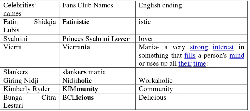 Table 1. English-flavoured Fans Club names  