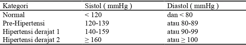 Tabel 2.1. Klasifikasi Tekanan Darah menurut JNC 7 2003.