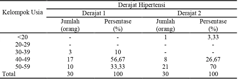 Tabel 5.2. Distribusi Frekuensi Karakteristik Responden Berdasarkan PengelompokanUsia dan Derajat Hipertensi