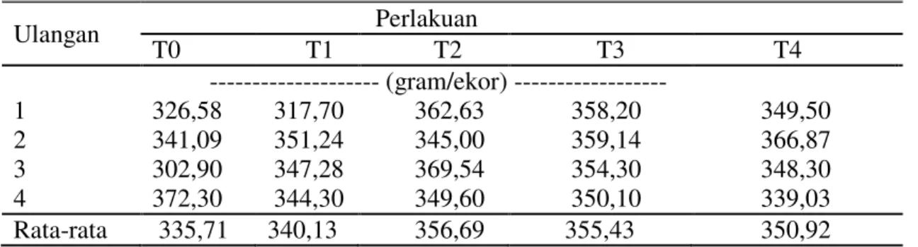 Tabel 3.  Total Konsumsi Ransum Selama 5 Minggu  