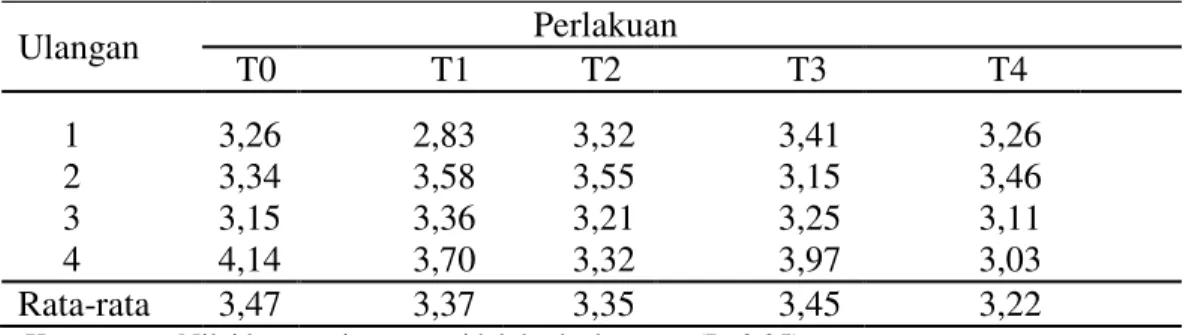 Tabel 4. Total Konversi Ransum selama 5 Minggu  