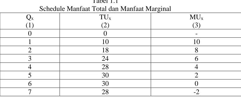 Tabel 1.1 Schedule Manfaat Total dan Manfaat Marginal 