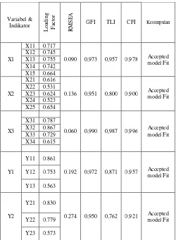 Tabel 5 - Ringkasan Analisis Faktor Loading (n=150)