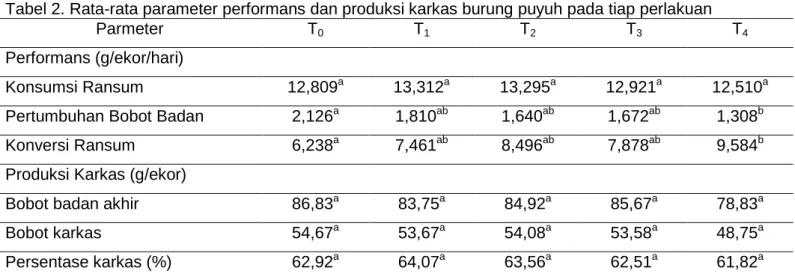 Tabel 2. Rata-rata parameter performans dan produksi karkas burung puyuh pada tiap perlakuan 