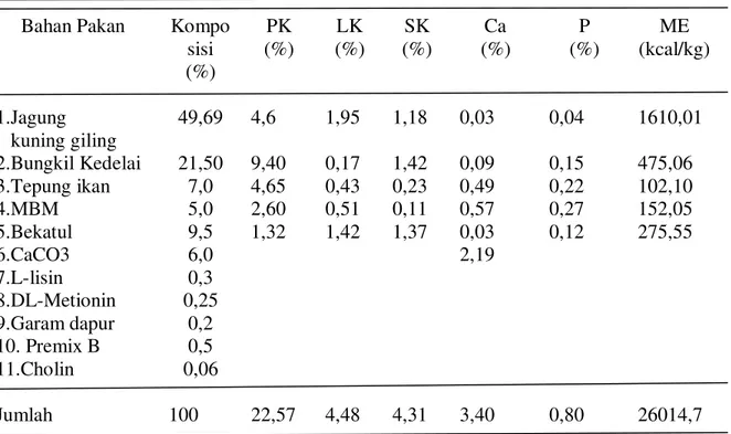 Tabel 1. Susunan bahan baku dan komposisi kimia ransum dasar (P0)  Bahan Pakan  Kompo