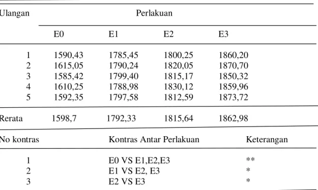 Tabel 5. Rerata Kandungan Vitamin E Telur (µ/100 g) 