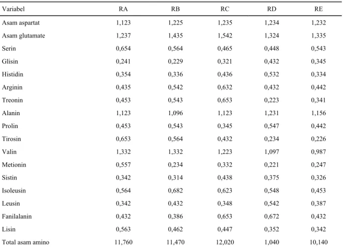 Tabel 8. Pengaruh perlakuan ransum terhadap komposisi asam amino dalam kuning telur (%)  Variabel RA  RB  RC  RD  RE  Asam aspartat  1,123  1,225  1,235  1,234  1,232  Asam glutamate  1,237 1,435 1,542  1,324  1,335  Serin 0,654  0,564  0,465  0,448  0,543