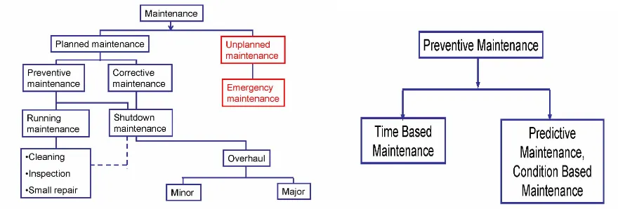 Figure 2.Conceptual Maintenance 