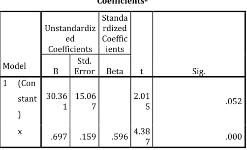 Tabel  berikutnya  adalah  hasil  uji  coefficients,    berdasarkan  tabel  di  atas,  diperoleh  nilai  Sig