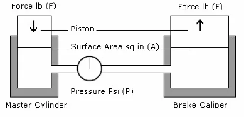 Figure 2. Principle of Motorcycle Brake Systems  