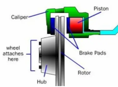 Figure 3. Disc Brake Mechanism 