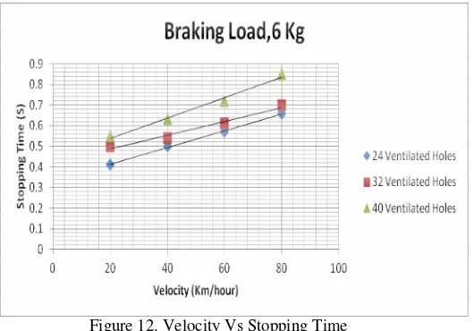 Figure 12. Velocity Vs Stopping Time 