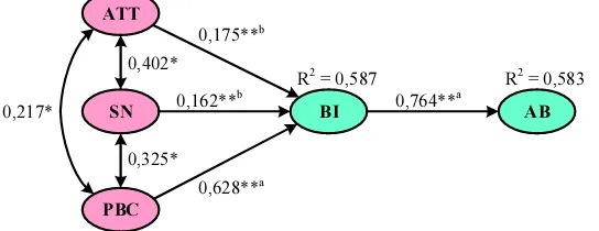 Gambar 3 Model Struktural TPB 