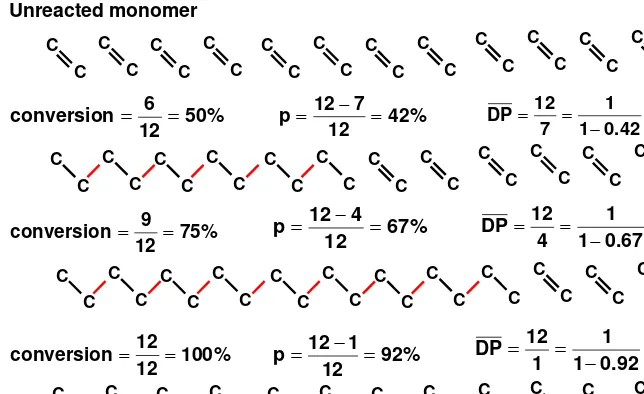 Figure 1.5 Chain-reaction polymerization