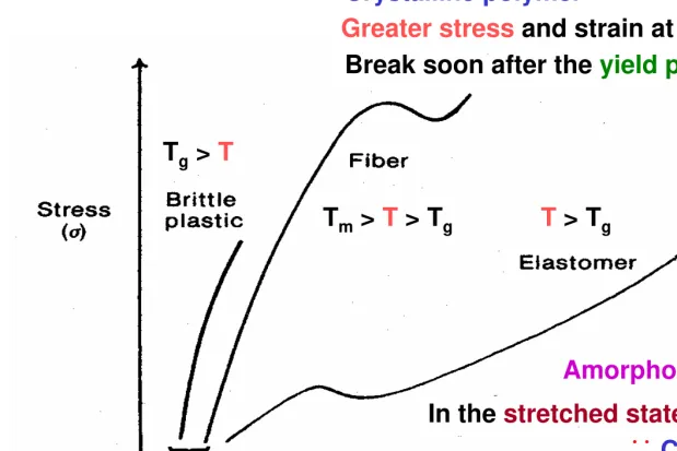 Fig 4.7. Tensile stress-strain behavior