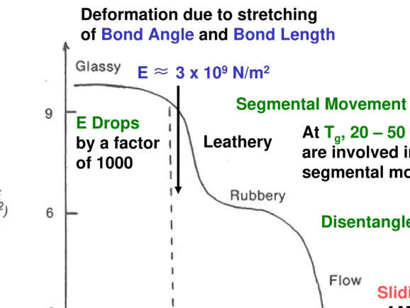 Fig 4.9. Effect of T on E of an Amorphous Thermoplastic
