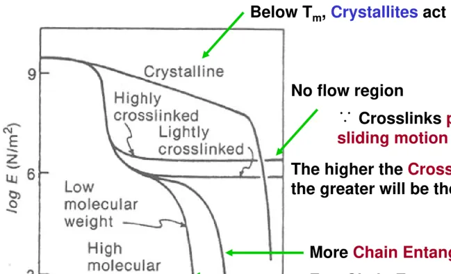 Fig 4.10. Effects of T on E of various polymers