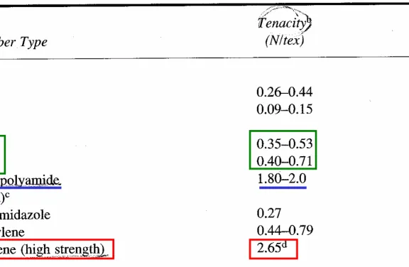Table 4.2. Fiber Properties