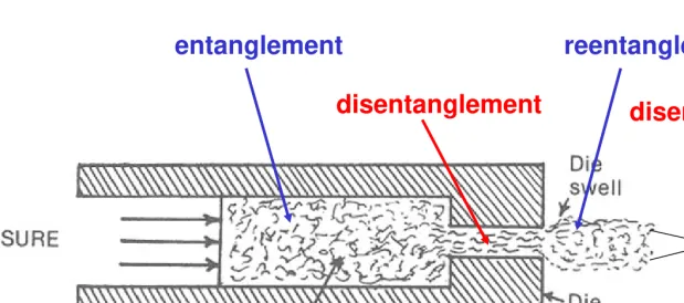 Fig 3.2 Polymer flow through a die orifice